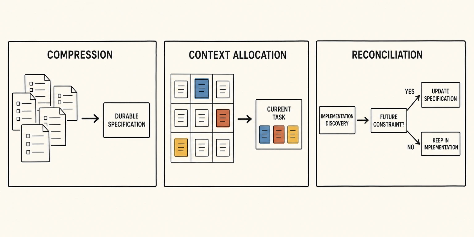 Three panels show several source documents compressed into one durable specification, selected rules copied from a larger specification into the current task, and an implementation discovery routed either into the specification or kept in the implementation.